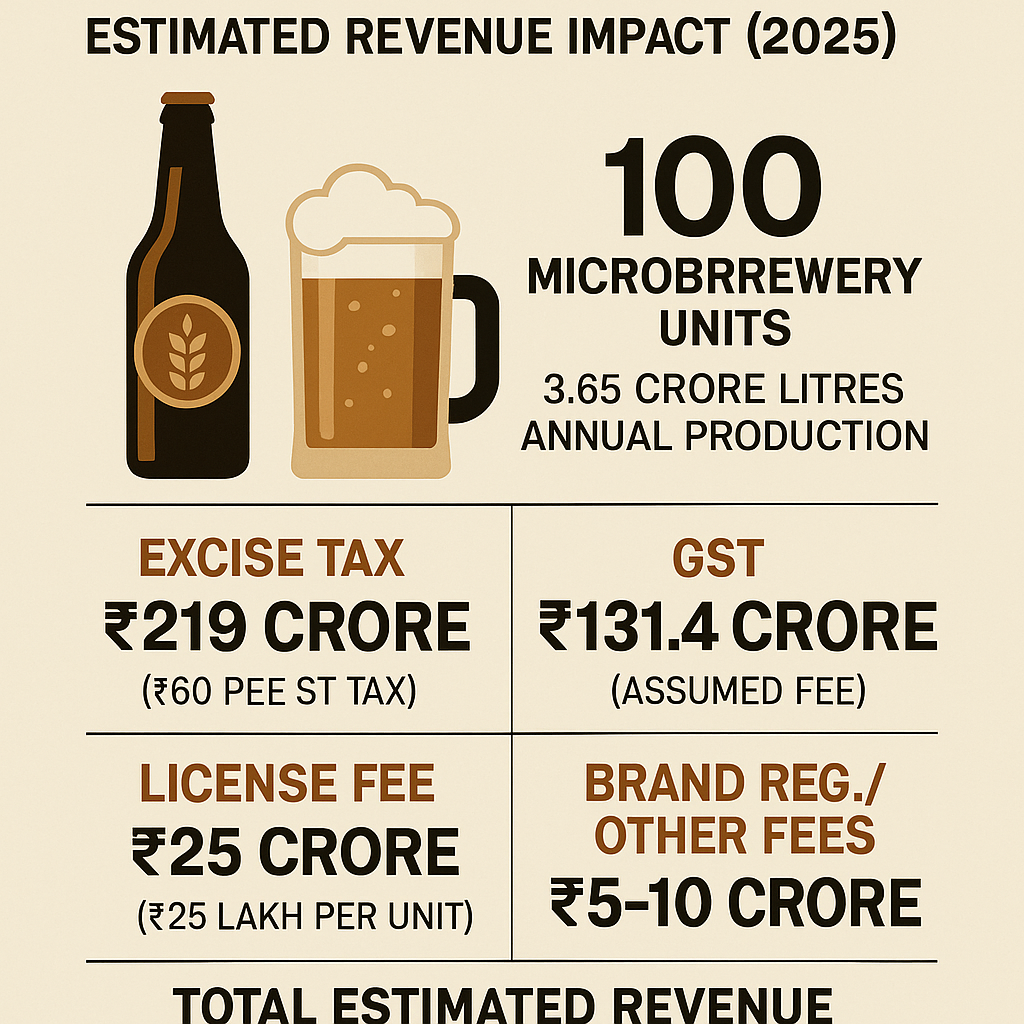 Estimated earnings after opening 100 micro breweries in Chhattisgarh